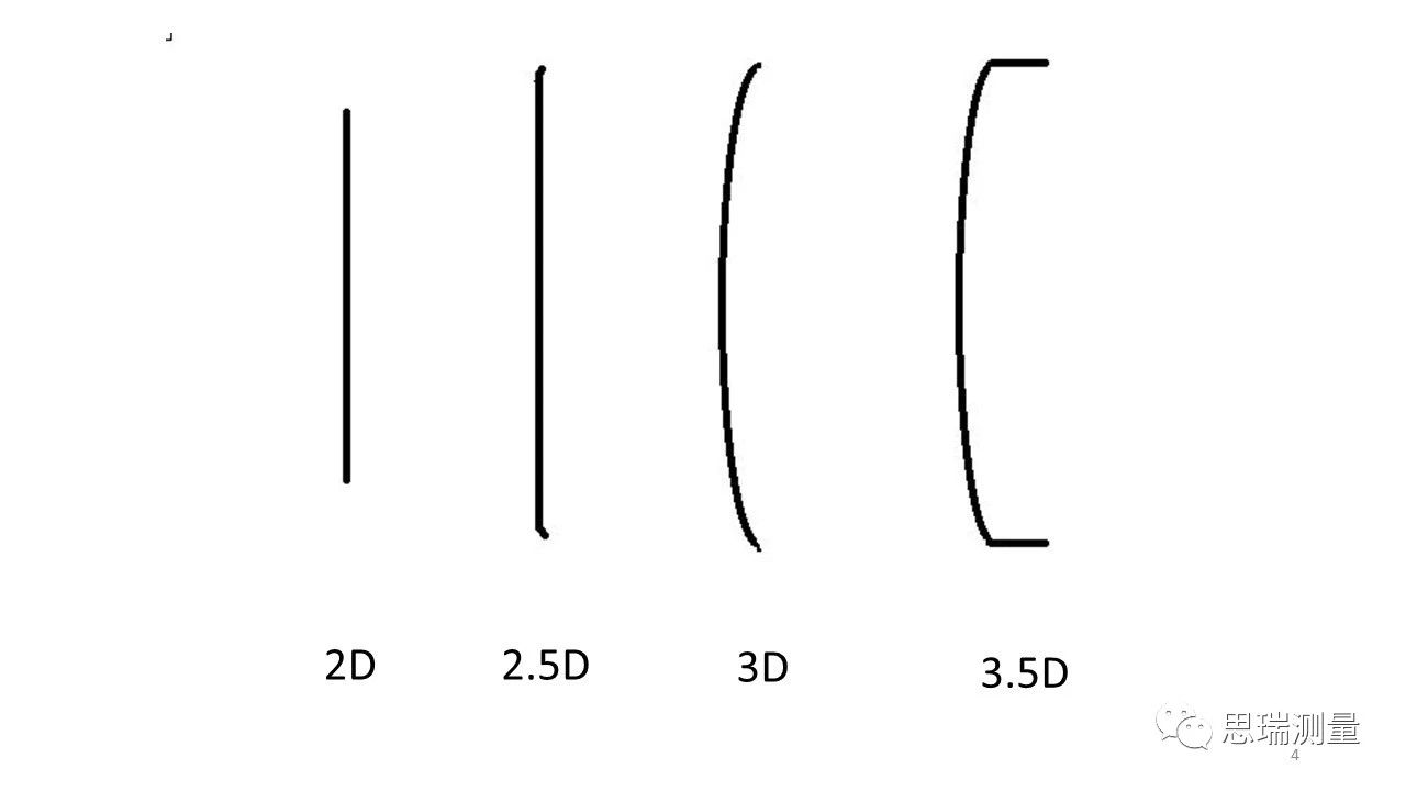 5G熱潮下，3.5D玻璃尺寸測(cè)量有多少可能性？(圖5)