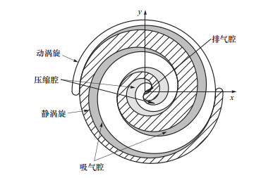 三坐標(biāo)如何解答渦旋壓縮機(jī)復(fù)雜曲面難題(圖1) 三坐標(biāo)如何解答渦旋壓縮機(jī)復(fù)雜曲面難題(圖1)