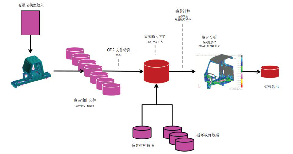 富世華集團:用 MSC Nastran 嵌入式疲勞軟件大幅提高結(jié)果精度(圖2) 富世華集團:用 MSC Nastran 嵌入式疲勞軟件大幅提高結(jié)果精度(圖2)